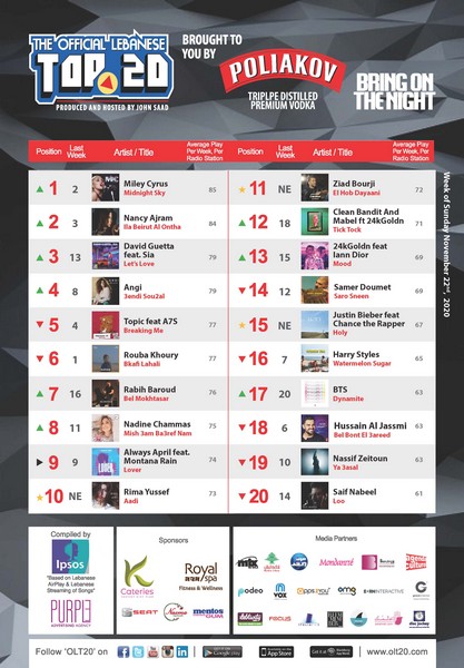Miley Cyrus leads OLT20 This week 